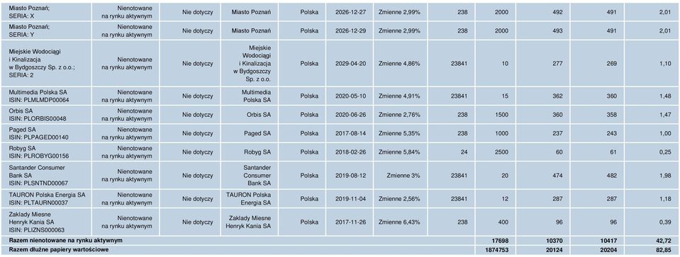 PLMLMDP00064 Orbis SA ISIN: PLORBIS00048 Paged SA ISIN: PLPAGED00140 Robyg SA ISIN: PLROBYG00156 Santander Consumer Bank SA ISIN: PLSNTND00067 TAURON Polska Energia SA ISIN: PLTAURN00037 Zaklady