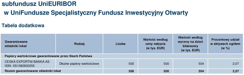 Liczba Wartość według ceny nabycia (w tys. EUR) Wartość według wyceny na dzień bilansowy (w tys.