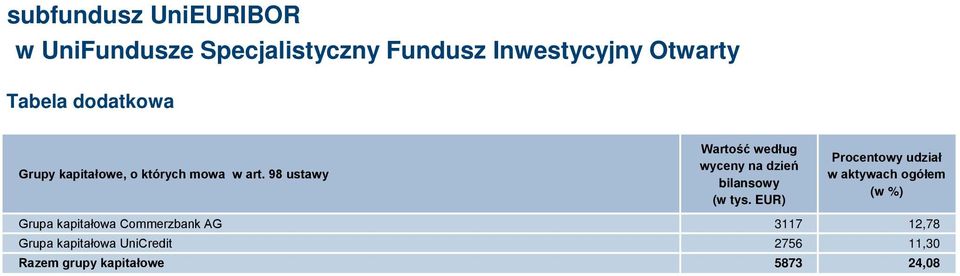 EUR) Procentowy udział w aktywach ogółem (w %) Grupa kapitałowa