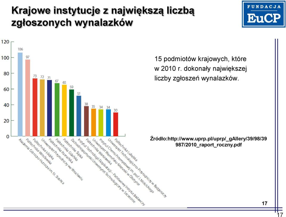 dokonały największej liczby zgłoszeń wynalazków.