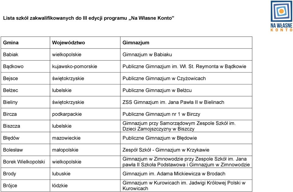 Jana Pawła II w Bielinach Bircza podkarpackie Publiczne Gimnazjum nr 1 w Birczy Biszcza Gimnazjum przy Samorządowym Zespole Szkół im.