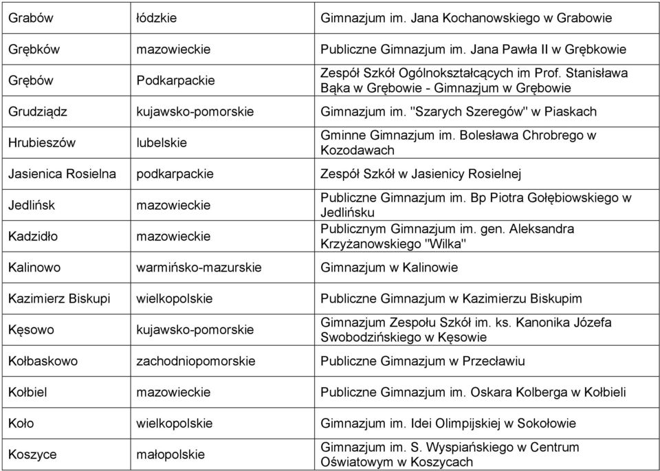 Bolesława Chrobrego w Kozodawach Jasienica Rosielna podkarpackie Zespół Szkół w Jasienicy Rosielnej Jedlińsk Kadzidło Kalinowo warmińsko-mazurskie Gimnazjum w Kalinowie Publiczne Gimnazjum im.