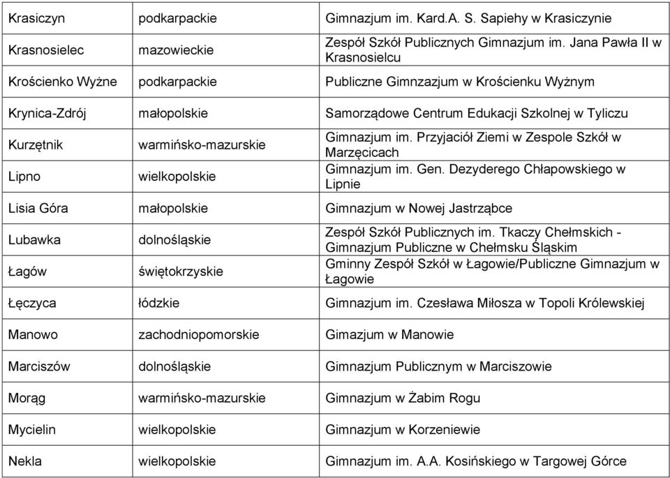 warmińsko-mazurskie wielkopolskie Gimnazjum im. Przyjaciół Ziemi w Zespole Szkół w Marzęcicach Gimnazjum im. Gen.
