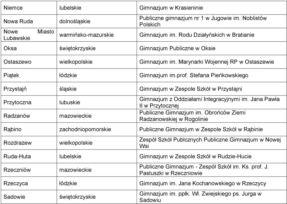 Stefana Pieńkowskiego Przystajń śląskie Gimnazjum w Zespole Szkół w Przystajni Przytoczna Radzanów lubuskie Gimnazjum z Oddziałami Integracyjnymi im.