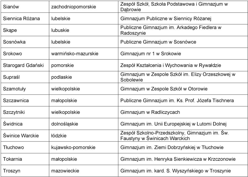 Supraśl podlaskie Gimnazjum w Zespole Szkół im. Elizy Orzeszkowej w Sobolewie Szamotuły wielkopolskie Gimnazjum w Zespole Szkół w Otorowie Szczawnica małopolskie Publiczne Gimnazjum im. Ks. Prof.