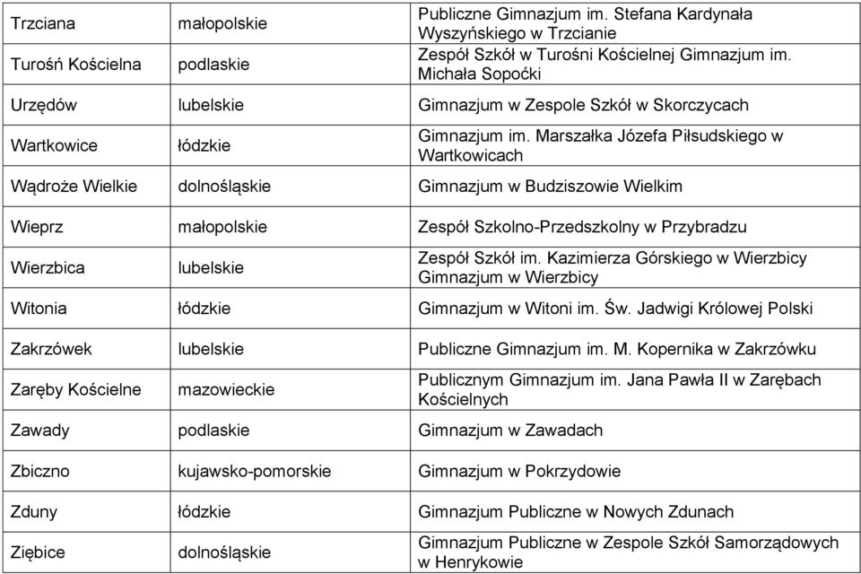 Marszałka Józefa Piłsudskiego w Wartkowicach Wądroże Wielkie dolnośląskie Gimnazjum w Budziszowie Wielkim Wieprz małopolskie Zespół Szkolno-Przedszkolny w Przybradzu Wierzbica Zespół Szkół im.