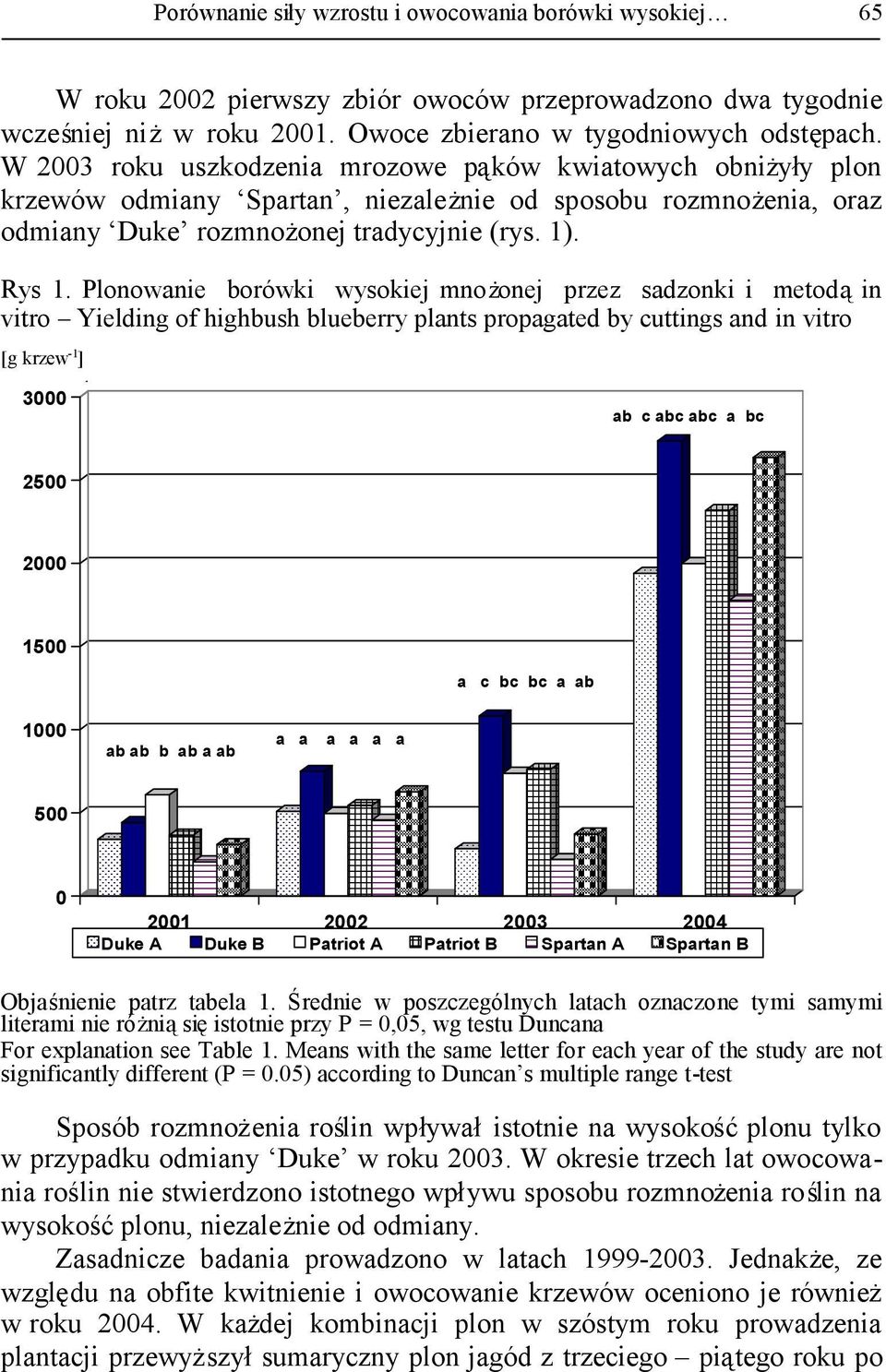 Plonowanie borówki wysokiej mnożonej przez sadzonki i metodąin vitro Yielding of highbush blueberry plants propagated by cuttings and in vitro [g krzew -1 ] [g.