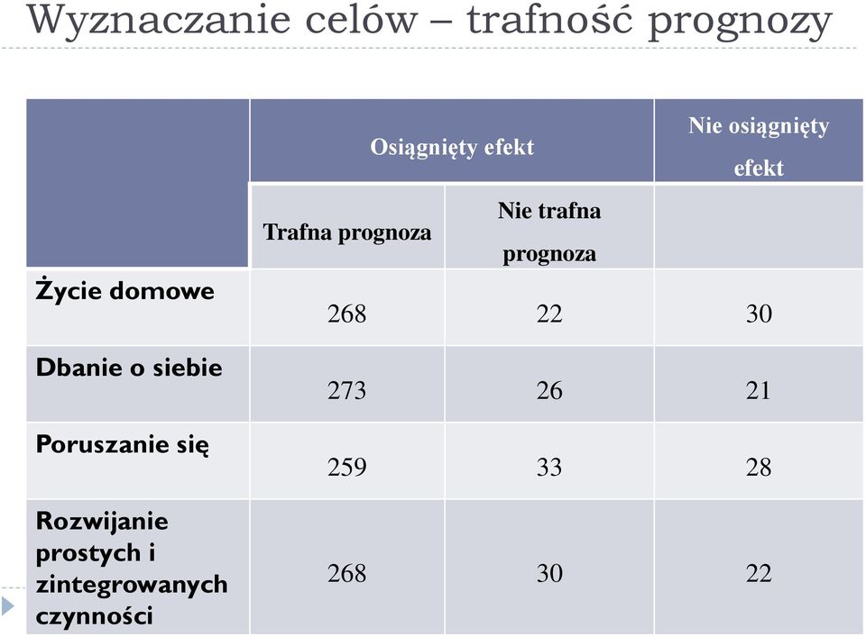 czynności Nie osiągnięty Osiągnięty efekt efekt Nie trafna