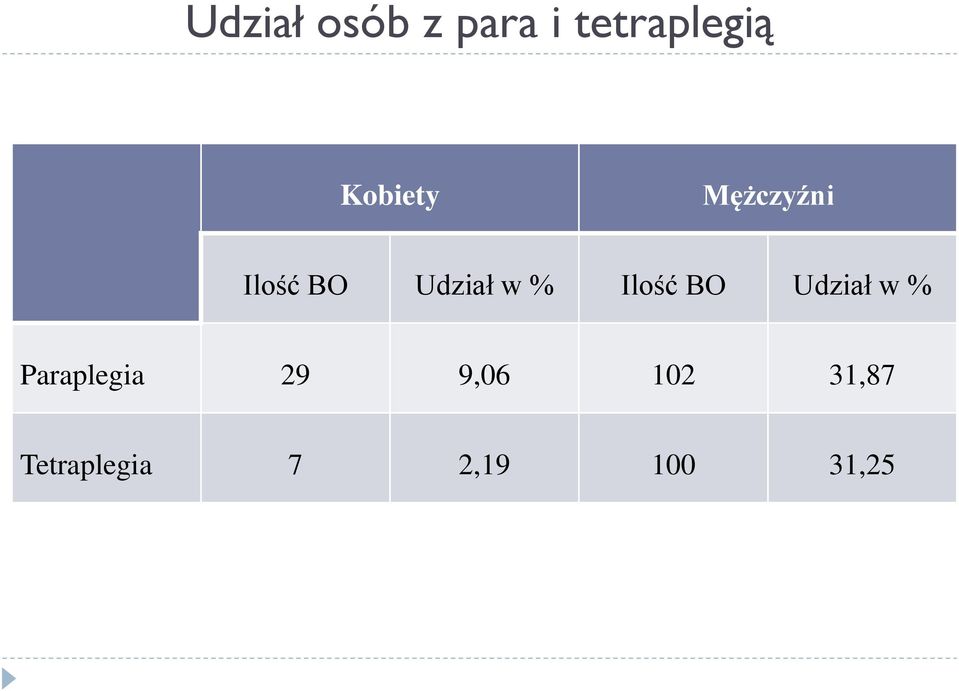 % Ilość BO Udział w % Paraplegia 29