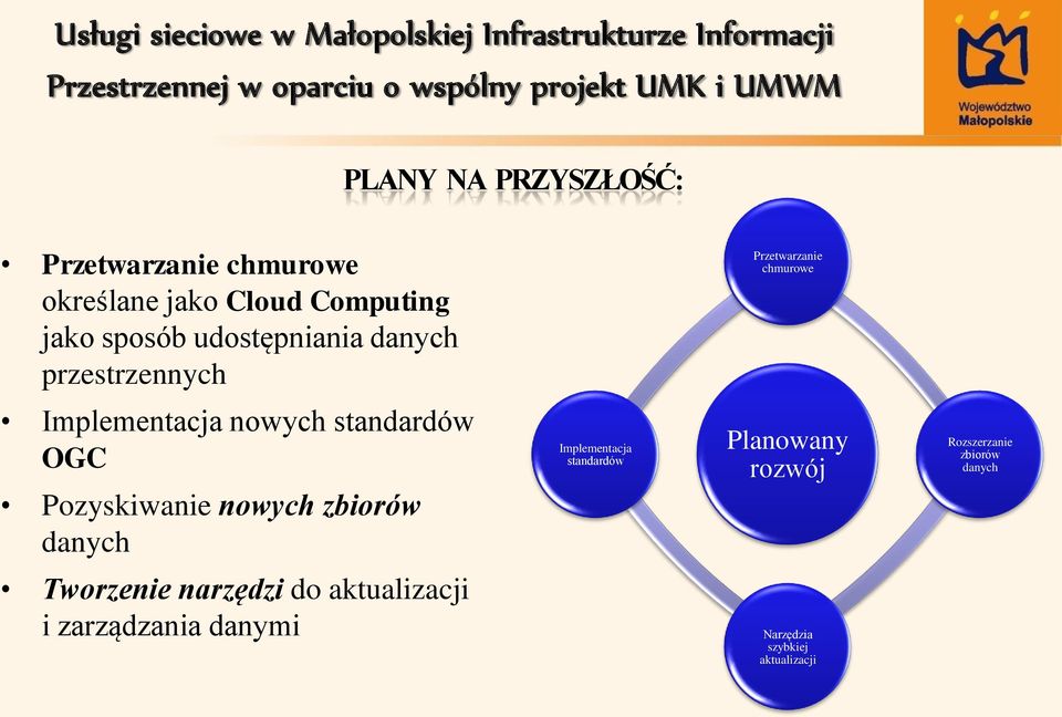 OGC Pozyskiwanie nowych zbiorów danych Implementacja standardów Planowany rozwój Rozszerzanie