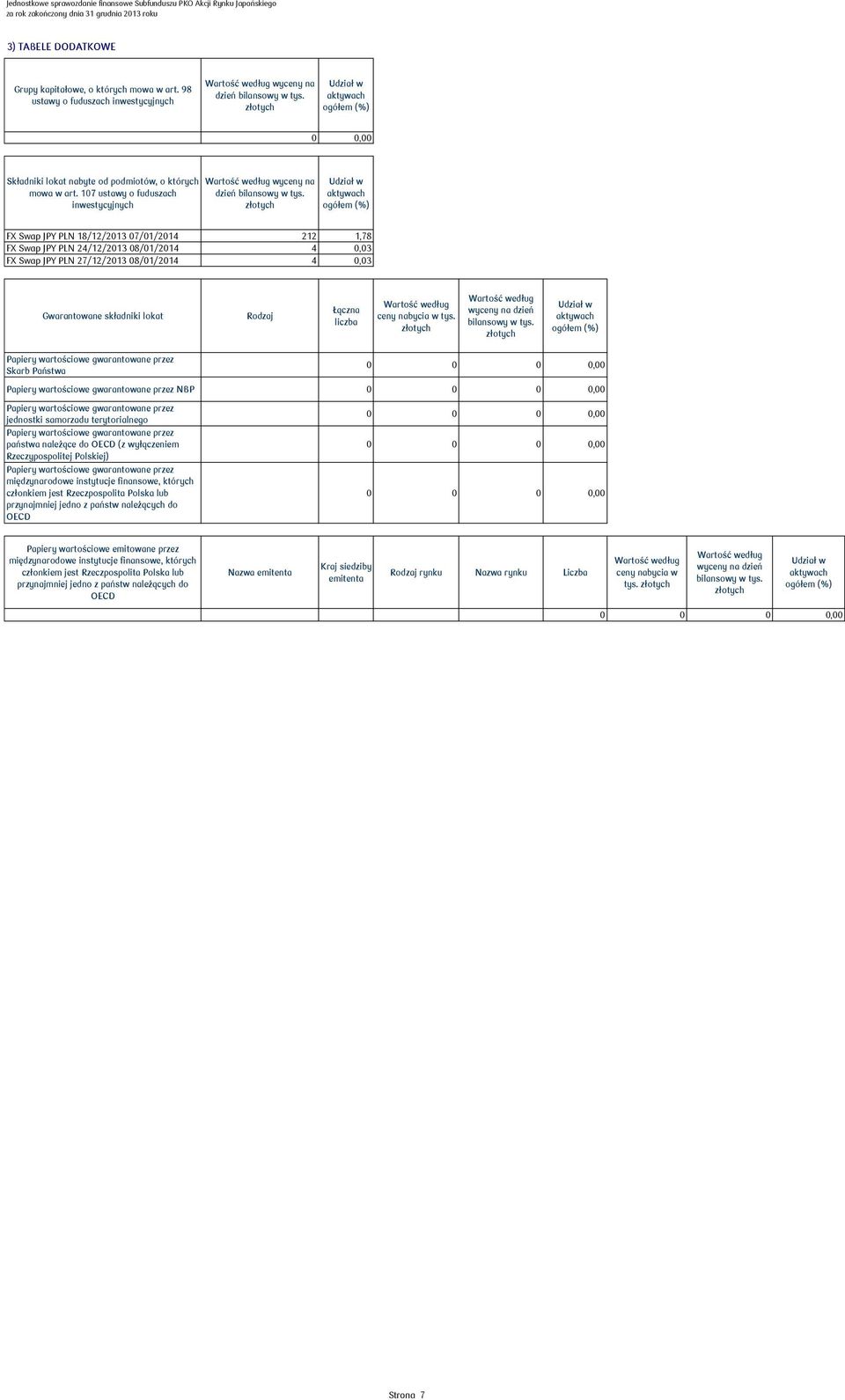 złotych Udział w aktywach ogółem (%) FX Swap JPY PLN 18/12/2013 07/01/2014 212 1,78 FX Swap JPY PLN 24/12/2013 08/01/2014 4 0,03 FX Swap JPY PLN 27/12/2013 08/01/2014 4 0,03 Gwarantowane składniki