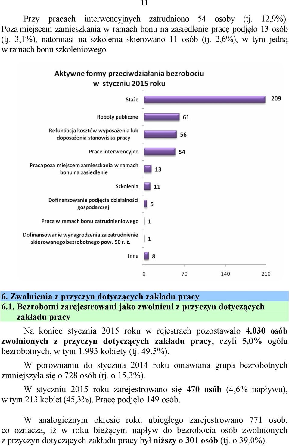 030 osób zwolnionych z przyczyn dotyczących zakładu pracy, czyli 5,0% ogółu bezrobotnych, w tym 1.993 kobiety (tj. 49,5%).