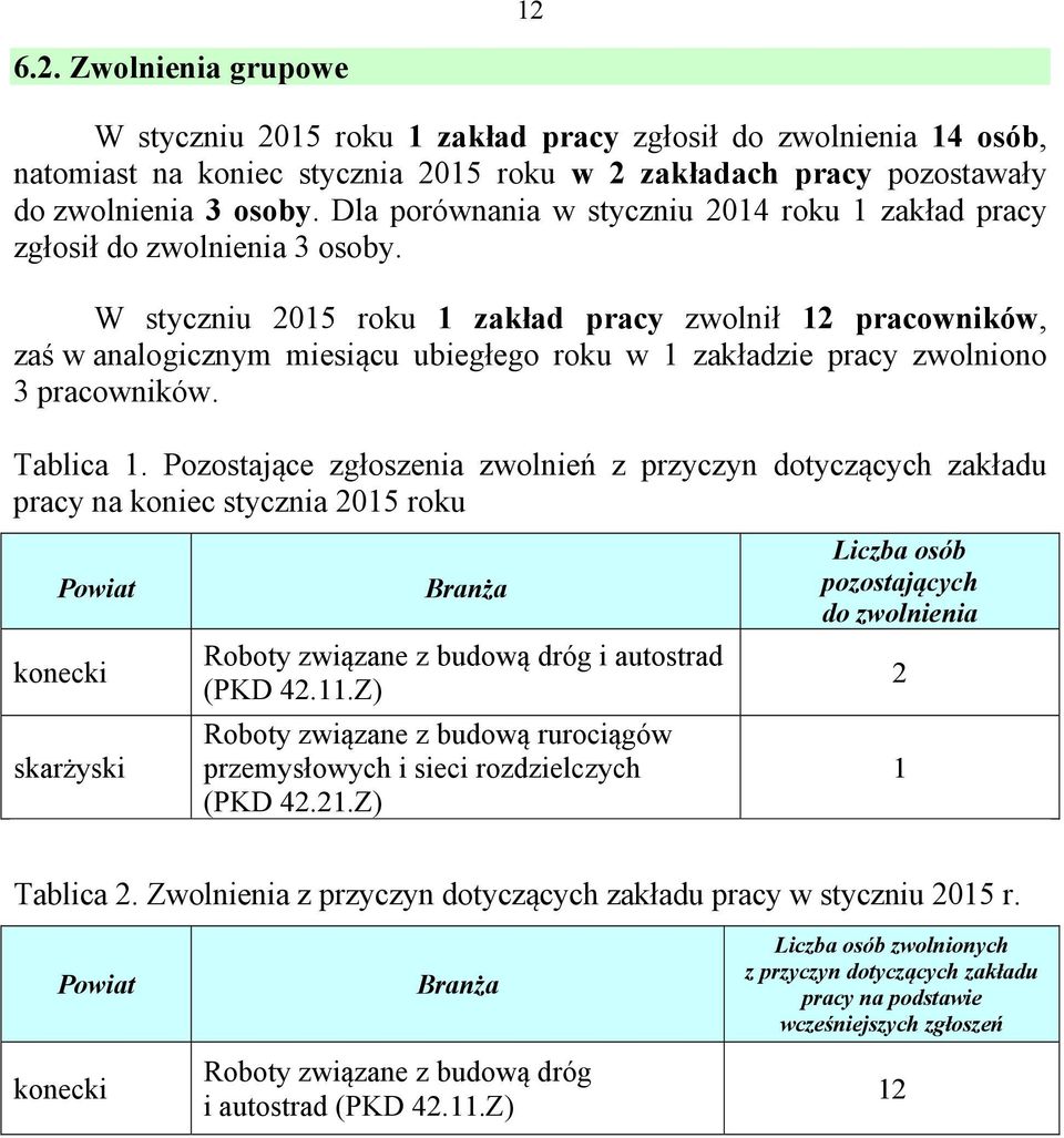 W styczniu 2015 roku 1 zakład pracy zwolnił 12 pracowników, zaś w analogicznym miesiącu ubiegłego roku w 1 zakładzie pracy zwolniono 3 pracowników. Tablica 1.