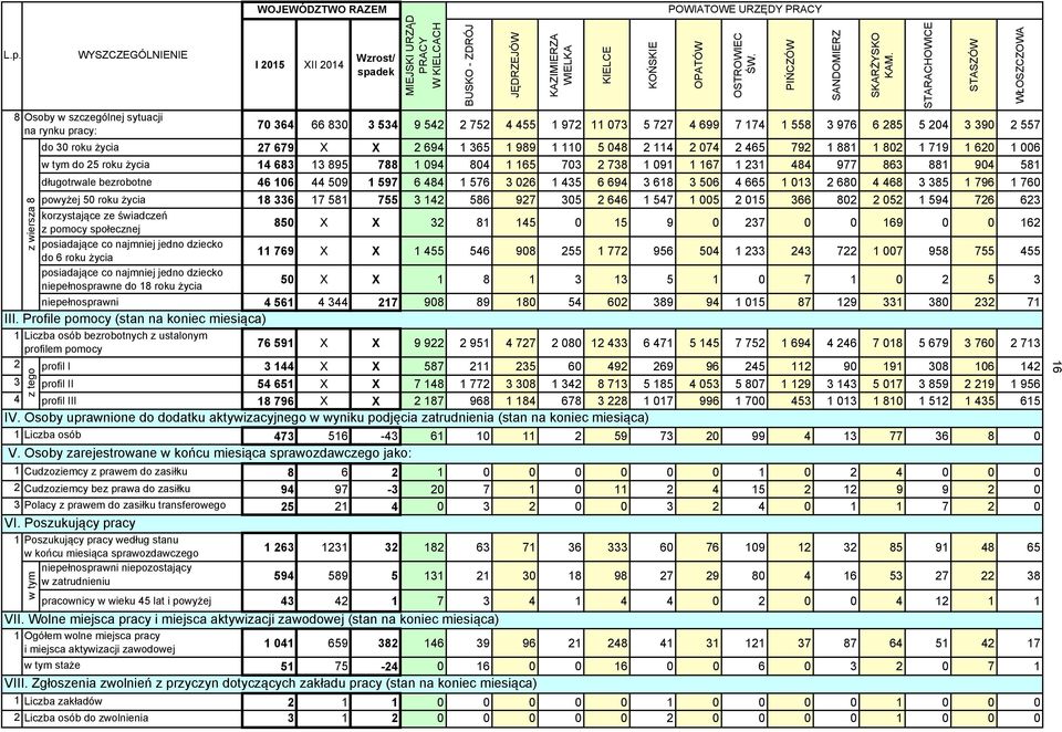 roku życia 14 683 13 895 788 1 094 804 1 165 703 2 738 1 091 1 167 1 231 484 977 863 881 904 581 długotrwale bezrobotne 46 106 44 509 1 597 6 484 1 576 3 026 1 435 6 694 3 618 3 506 4 665 1 013 2 680