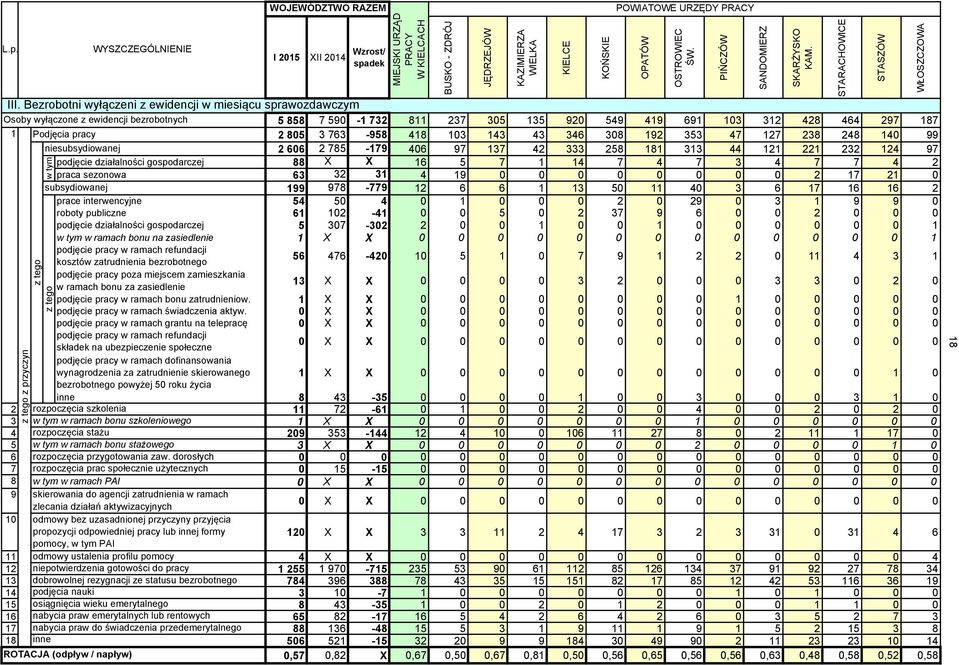 763-958 418 103 143 43 346 308 192 353 47 127 238 248 140 99 niesubsydiowanej 2 606 2 785-179 406 97 137 42 333 258 181 313 44 121 221 232 124 97 podjęcie działalności gospodarczej praca sezonowa 88