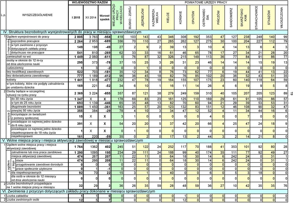 pracujące zamieszkali na wsi osoby w okresie do 12 m-cy z tego osoby BUSKO - ZDRÓJ JĘDRZEJÓW KAZIMIERZA WIELKA KIELCE KOŃSKIE 2 805 3 763-958 418 103 143 43 346 308 192 353 47 127 238 248 140 99 2