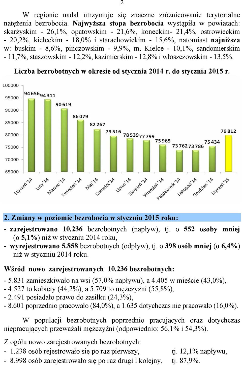 buskim - 8,6%, pińczowskim - 9,9%, m. Kielce - 10,1%, sandomierskim - 11,7%, staszowskim - 12,2%, kazimierskim - 12,8% i włoszczowskim - 13,5%. Liczba bezrobotnych w okresie od stycznia 2014 r.