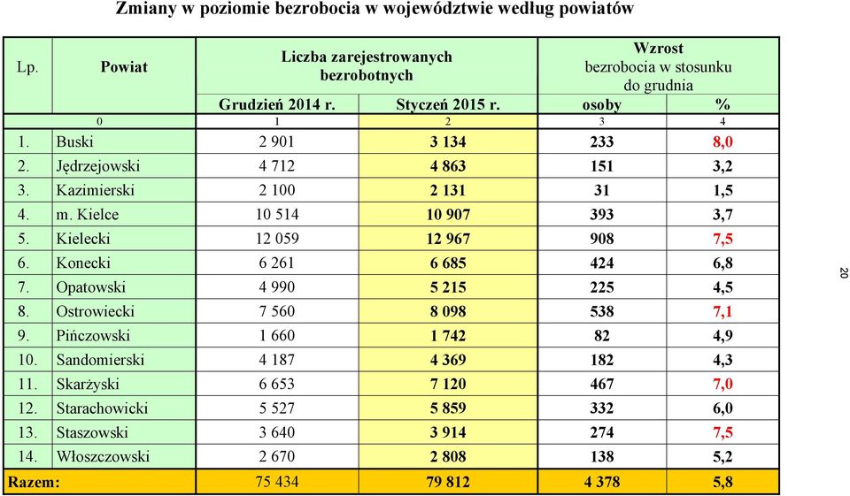 Kielecki 12 059 12 967 908 7,5 6. Konecki 6 261 6 685 424 6,8 7. Opatowski 4 990 5 215 225 4,5 8. Ostrowiecki 7 560 8 098 538 7,1 9. Pińczowski 1 660 1 742 82 4,9 10.