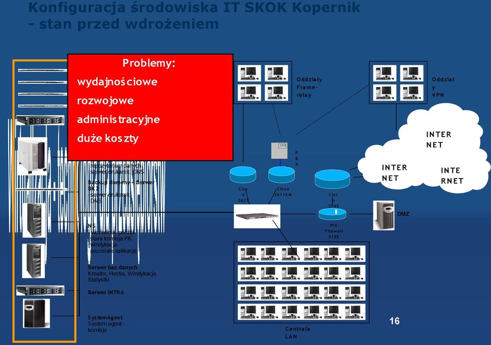 czytnikow kart repozytorium danych serwer drukarek, DNS B ackup domeny Serwer SK2 serwer drukarek DNS P R I C is c o 2621 P B X C is c o 2611X M IN TE R NET C is c o 3745 DMZ NS wezwania, poczta