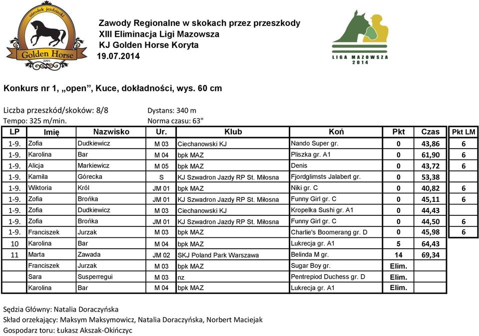 Kamila Górecka S KJ Szwadron Jazdy RP St. Miłosna Fjordglimsts Jalabert gr. 0 53,38 1-9. Wiktoria Król JM 01 bpk MAZ Niki gr. C 0 40,82 6 1-9. Zofia Brońka JM 01 KJ Szwadron Jazdy RP St.