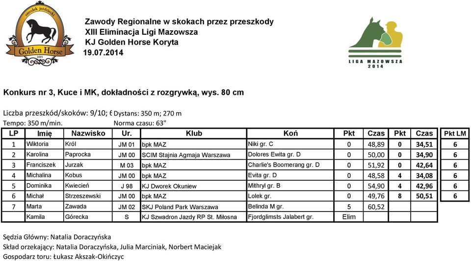 D 0 50,00 0 34,90 6 3 Franciszek Jurzak M 03 bpk MAZ Charlie's Boomerang gr. D 0 51,92 0 42,64 6 4 Michalina Kobus JM 00 bpk MAZ Evita gr.