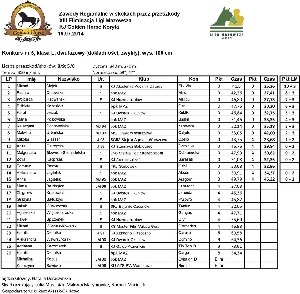 Józefów Malibu 0 46,80 0 27,73 7 + 3 4 Elżbieta Kondzioła bpk MAZ Dan II 0 47,76 0 30,20 6 + 3 5 Karol Jerzak S KJ Dworek Okuniew Kuklik 0 46,84 0 32,75 5 + 3 6 Marta Polkowska bpk MAZ Baskil 0 51,46