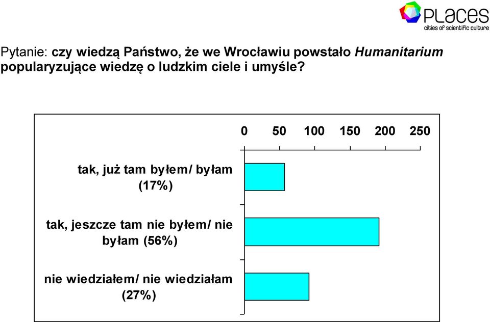 0 50 100 150 200 250 tak, już tam byłem/ byłam (17%) tak,