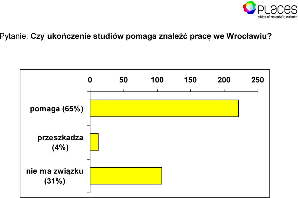 0 50 100 150 200 250 pomaga (65%)
