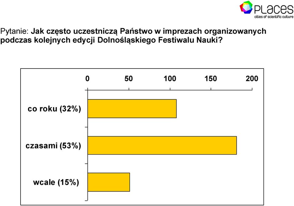 edycji Dolnośląskiego Festiwalu Nauki?