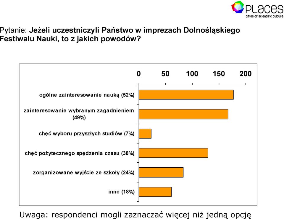 0 50 100 150 200 ogólne zainteresowanie nauką (52%) zainteresowanie wybranym zagadnieniem (49%)