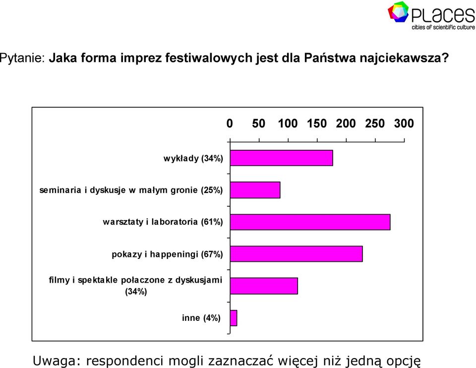 warsztaty i laboratoria (61%) pokazy i happeningi (67%) filmy i spektakle