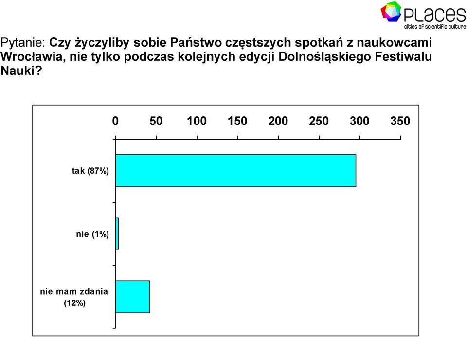 kolejnych edycji Dolnośląskiego Festiwalu Nauki?