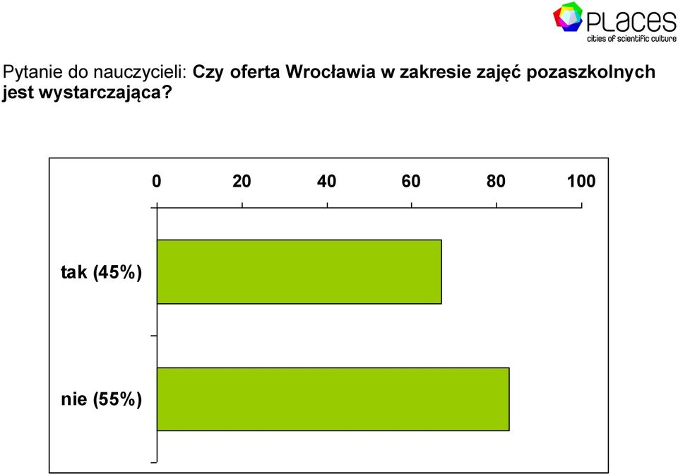 pozaszkolnych jest wystarczająca?