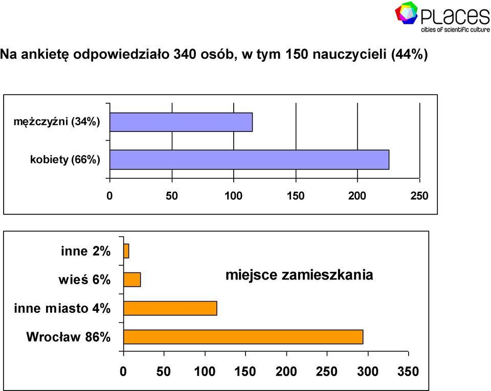 50 100 150 200 250 inne 2% wieś 6% miejsce