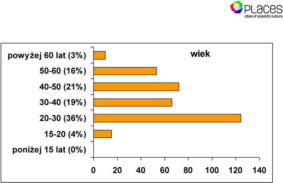 20-30 (36%) 15-20 (4%) poniżej