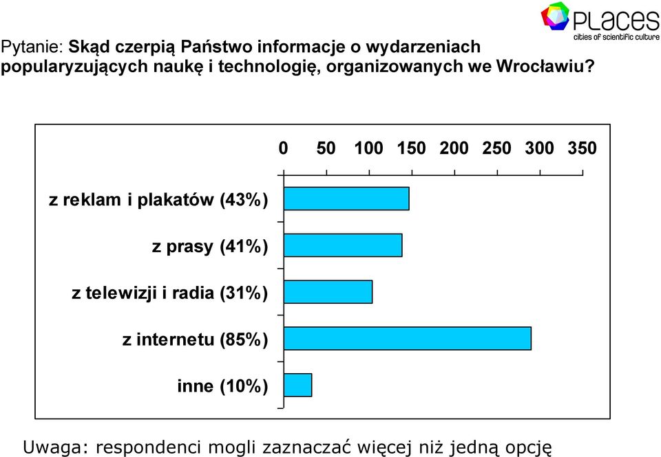 0 50 100 150 200 250 300 350 z reklam i plakatów (43%) z prasy (41%) z