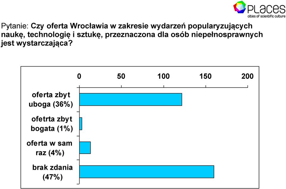 osób niepełnosprawnych jest wystarczająca?