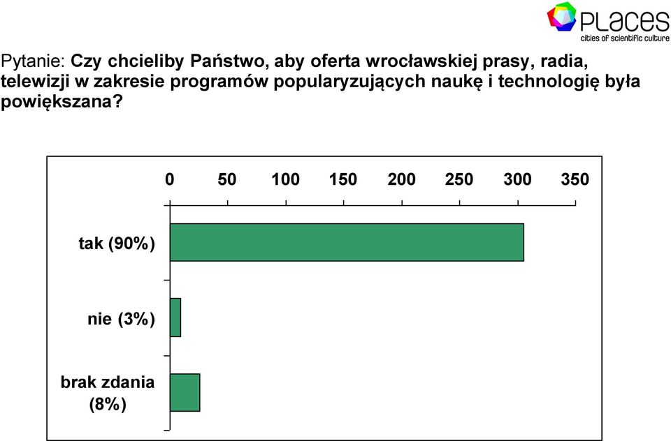 programów popularyzujących naukę i technologię była