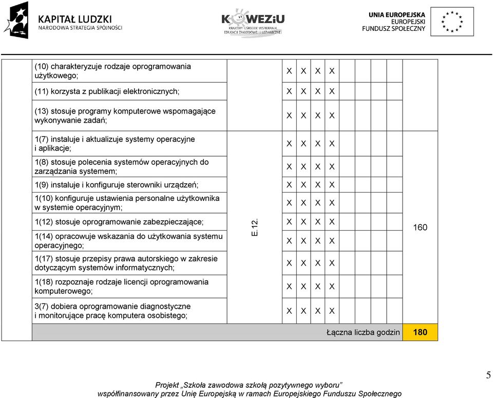 1(9) instaluje i konfiguruje sterowniki urządzeń; 1(10) konfiguruje ustawienia personalne użytkownika w systemie operacyjnym; 1(12) stosuje oprogramowanie zabezpieczające; 1(14) opracowuje wskazania