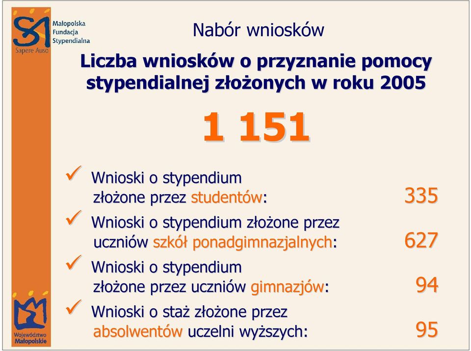 złoŝone z one przez uczniów szkół ponadgimnazjalnych: 627 Wnioski o stypendium złoŝone one