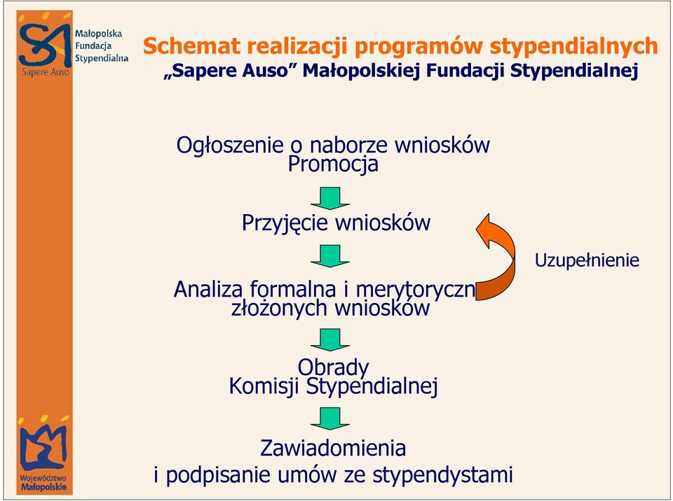 wniosków Analiza formalna i merytoryczna złoŝonych wniosków Uzupełnienie