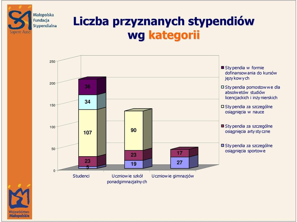 osiągnięcia w nauce 100 107 90 S ty pendia za szczególne osiągnięcia arty sty czne 50 0 23 5 S tudenci 23 19 U