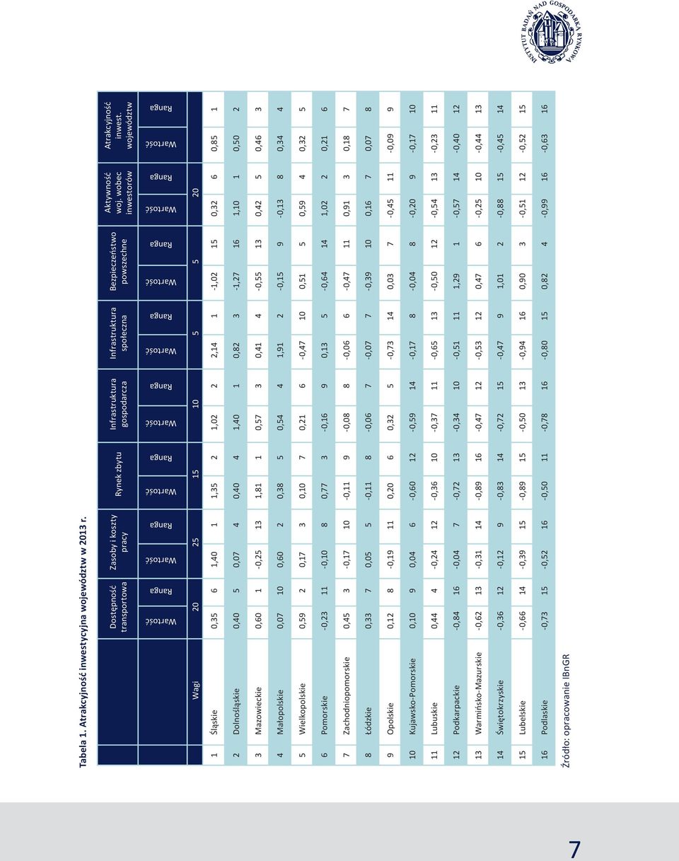 województw Wartość Ranga Wartość Ranga Wartość Ranga Wartość Ranga Wartość Ranga Wartość Ranga Wartość Ranga Wartość Ranga Wagi 20 25 15 10 5 5 20 1 Śląskie 0,35 6 1,40 1 1,35 2 1,02 2 2,14 1-1,02 15