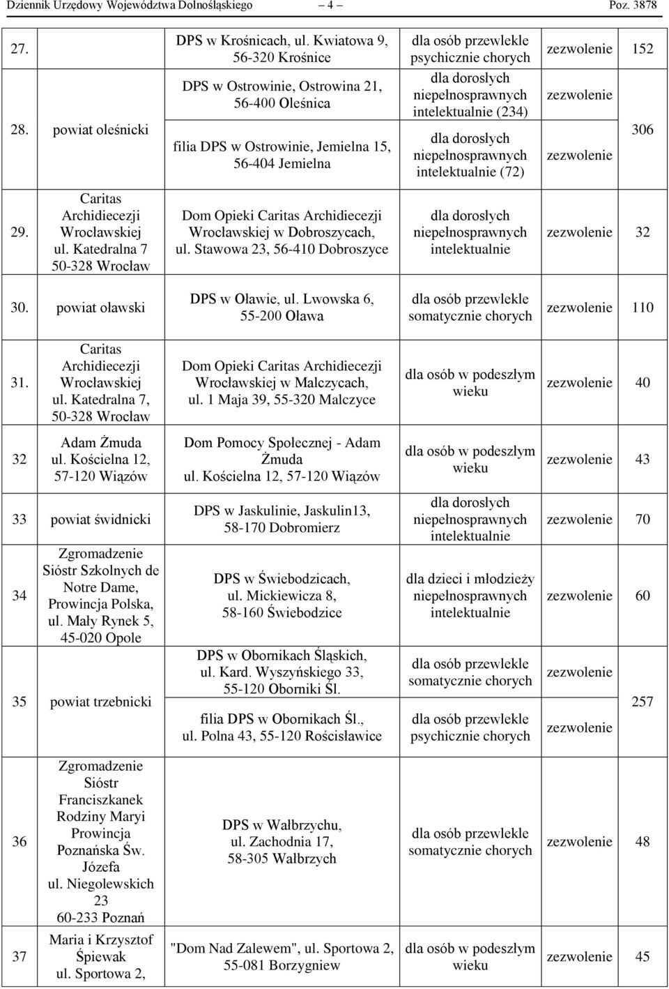 Katedralna 7 50-328 Wrocław Dom Opieki Caritas Archidiecezji Wrocławskiej w Dobroszycach, ul. Stawowa 23, 56-410 Dobroszyce 32 30. powiat oławski DPS w Oławie, ul. Lwowska 6, 55-200 Oława 110 31.