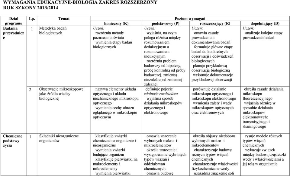 poznawania świata wymienia etapy badań biologicznych nazywa elementy układu optycznego i układu mechanicznego mikroskopu optycznego obrazu oglądanego w mikroskopie optycznym Uczeń: wyjaśnia, na czym