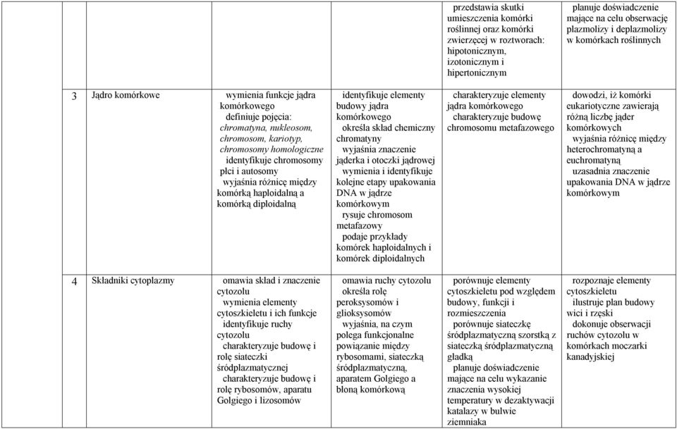 wyjaśnia różnicę między komórką haploidalną a komórką diploidalną identyfikuje elementy budowy jądra komórkowego określa skład chemiczny chromatyny jąderka i otoczki jądrowej wymienia i identyfikuje