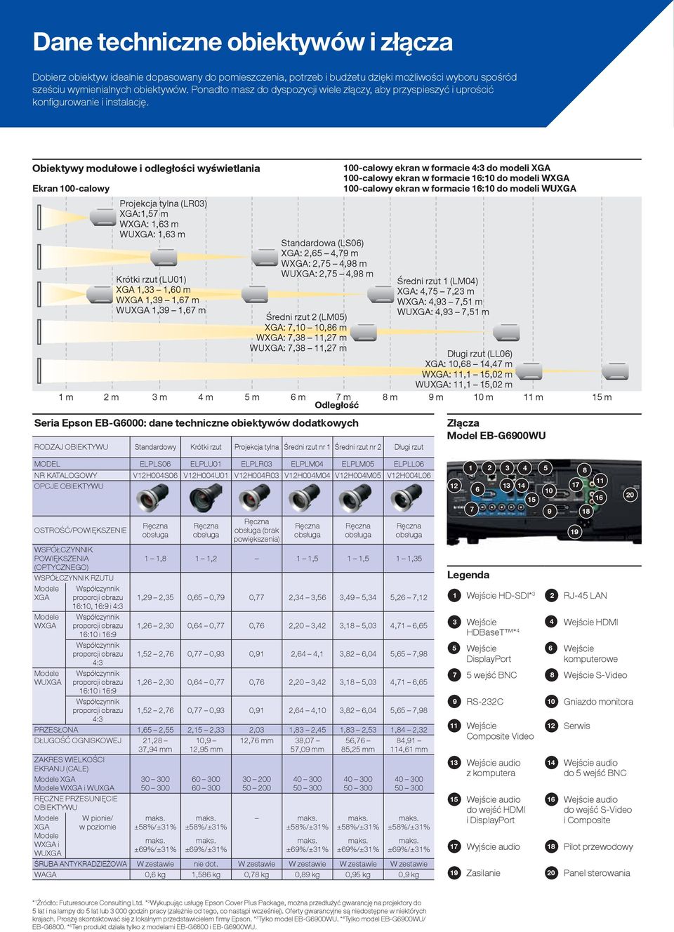 Obiektywy modułowe i odległości wyświetlania Ekran 100-calowy 1 m Projekcja tylna (LR03) XGA:1,57 m WXGA: 1,63 m : 1,63 m Krótki rzut (LU01) XGA 1,33 1,60 m WXGA 1,39 1,67 m 1,39 1,67 m Standardowa