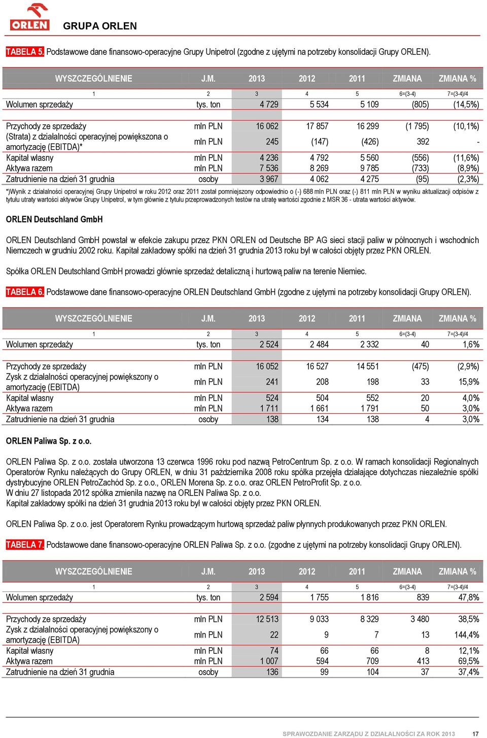 ton 4 729 5 534 5 109 (805) (14,5%) Przychody ze sprzedaży mln PLN 16 062 17 857 16 299 (1 795) (10,1%) (Strata) z działalności operacyjnej powiększona o amortyzację (EBITDA)* mln PLN 245 (147) (426)