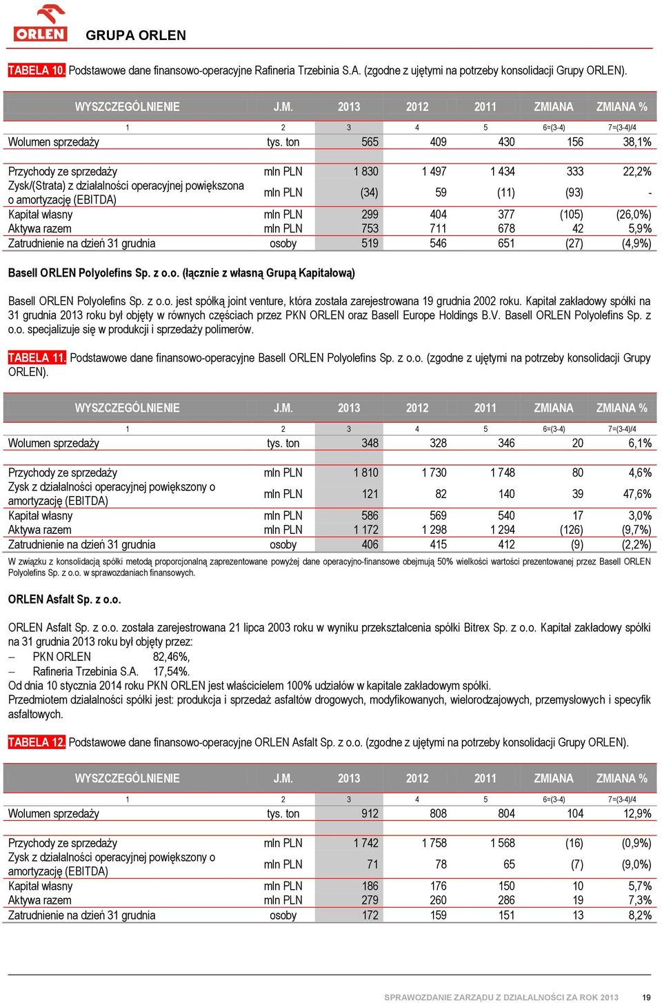ton 565 409 430 156 38,1% Przychody ze sprzedaży mln PLN 1 830 1 497 1 434 333 22,2% Zysk/(Strata) z działalności operacyjnej powiększona o amortyzację (EBITDA) mln PLN (34) 59 (11) (93) - Kapitał