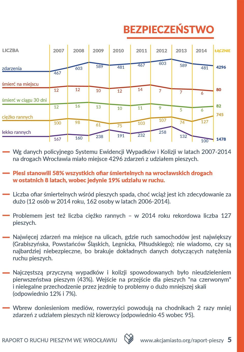 Wrocławia miało miejsce 4296 zdarzeń z udziałem pieszych. Piesi stanowili 58% wszystkich ofiar śmiertelnych na wrocławskich drogach w ostatnich 8 latach, wobec jedynie 19% udziału w ruchu.